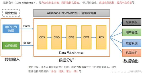 电商数仓笔记1 数据仓库概念,项目需求及架构设计,数据生成模块